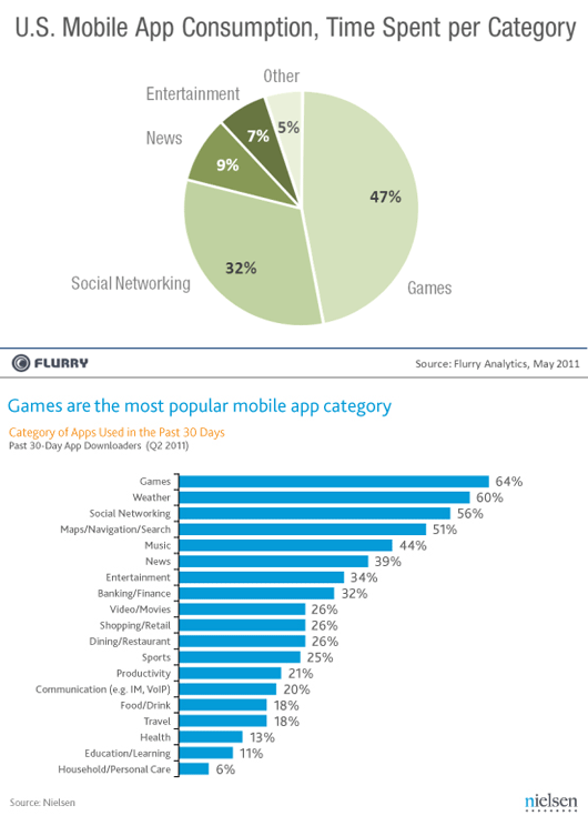 Apps are Games Stats