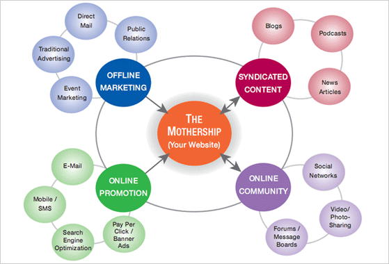 Your web site is central to your marketing efforts.